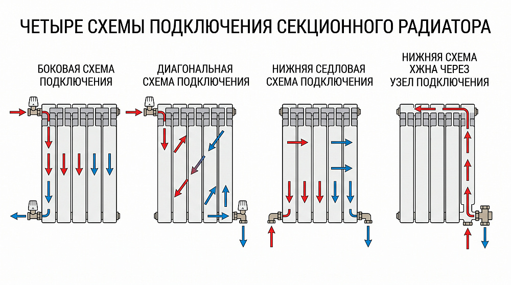 Какие схемы подходят к радиаторам VIENA