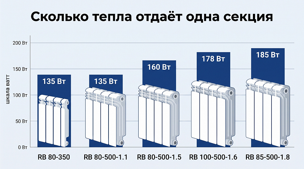 Сколько тепла отдаёт одна секция