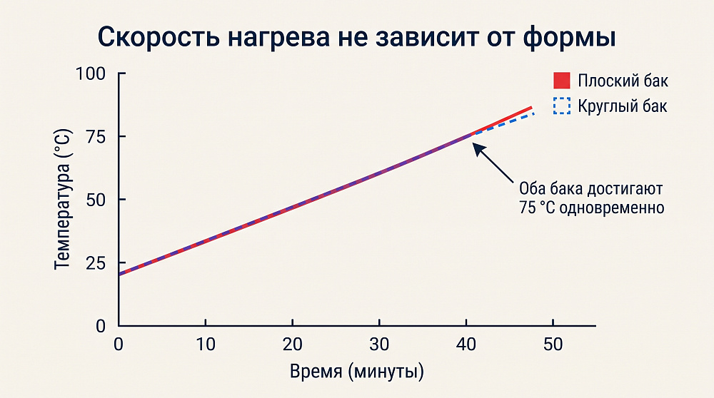 Скорость нагрева от формы не зависит