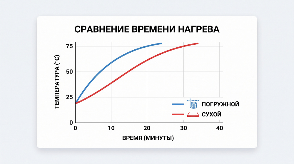 Сравнение времени нагрева