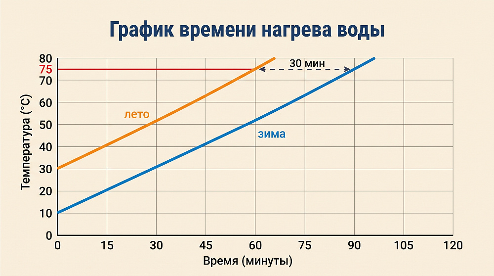Сколько на самом деле ждать нагрев
