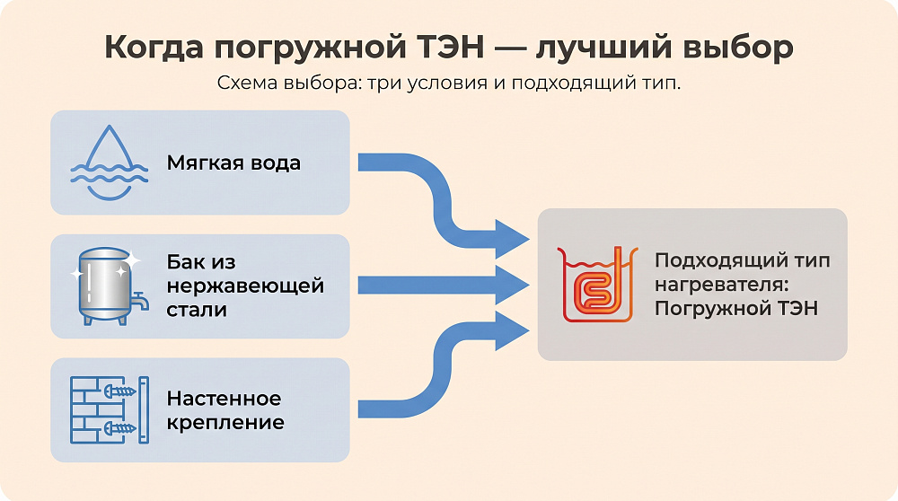 Когда погружной ТЭН остаётся правильным выбором