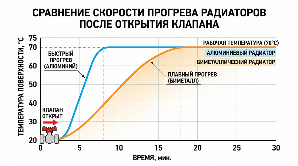 Скорость прогрева и объём воды