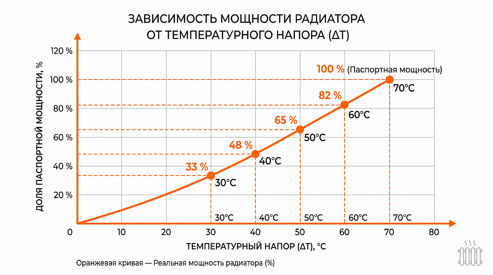 Поправка на температурный график