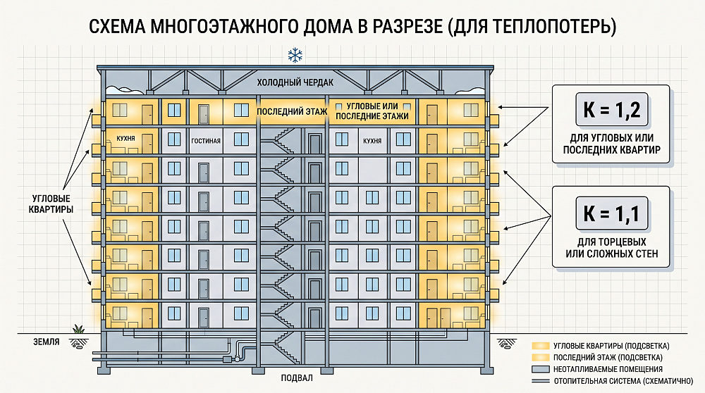 Поправки на комнату